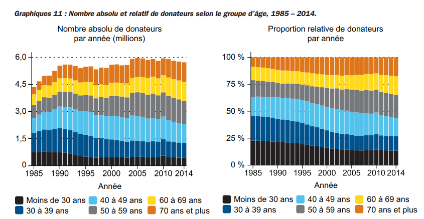 Nombre absolu et relatif de donateurs selon le groupe d’âge