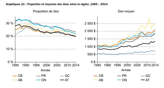 Proportion et moyenne des dons
