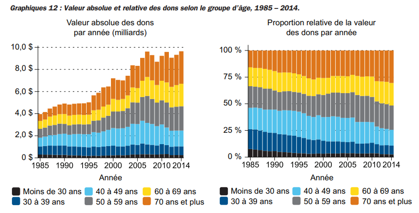 Valeur absolue et relative des dons selon le groupe d’âge