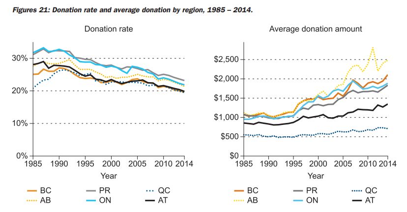 reverse the downward trend in the number of donors