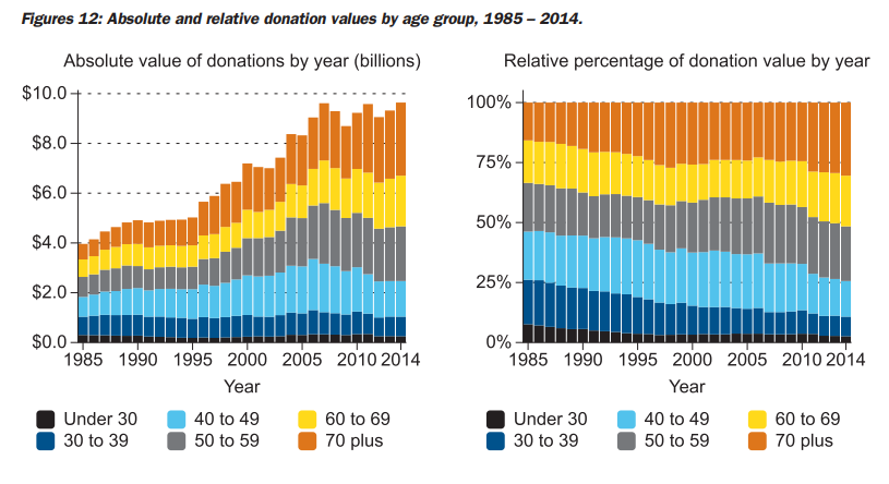donation values by age group