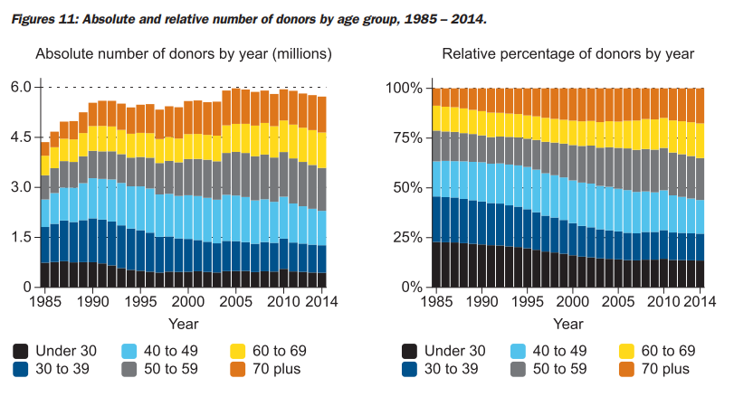 number of donors by age group